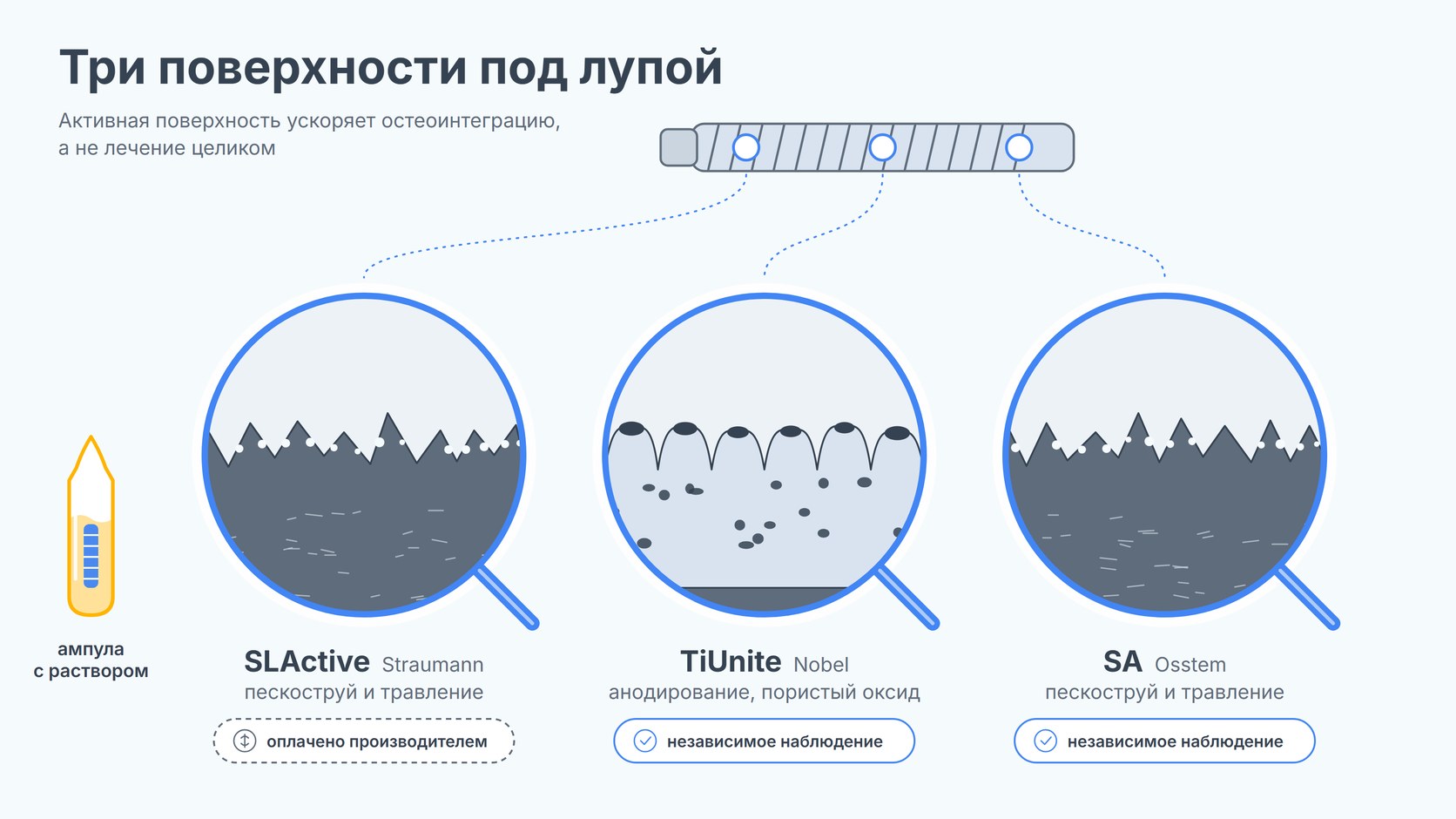 Активные поверхности имплантов